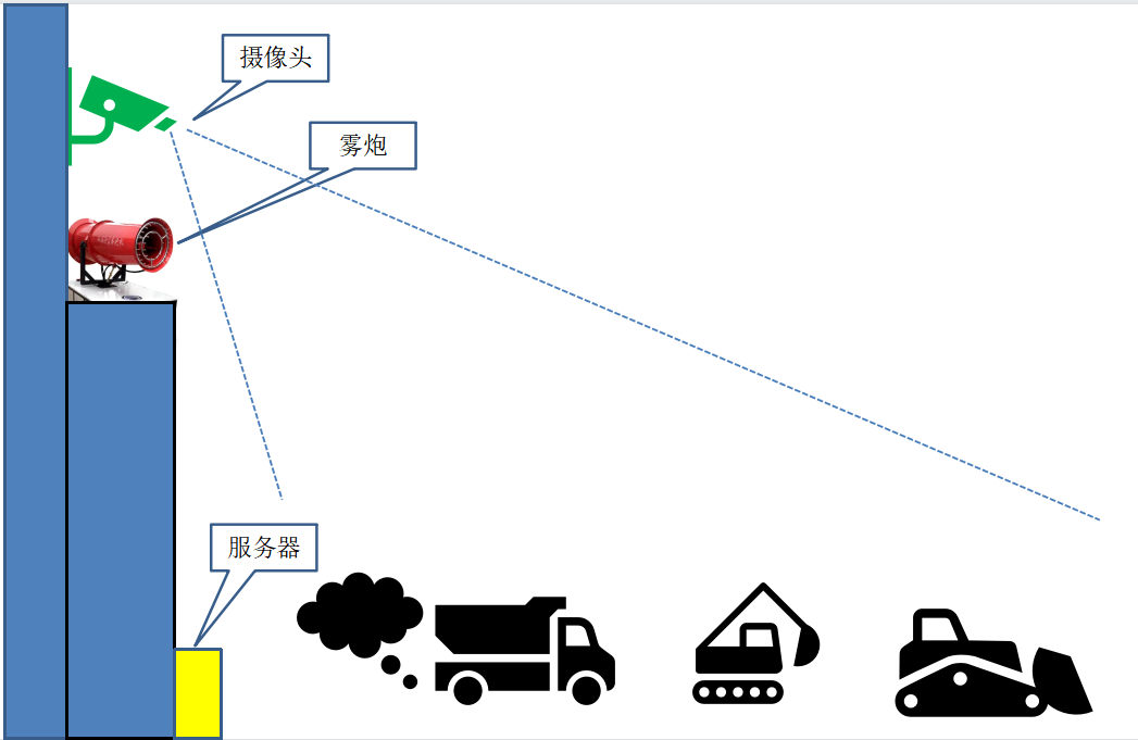 鹰眼雾炮降尘系统(2) 无组织排放管控利器——分布式厂区鹰眼降尘系统(鹰眼系统)