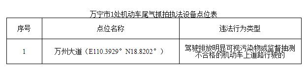 注意：8月1日万宁新增黑烟车电子抓拍设备(1)